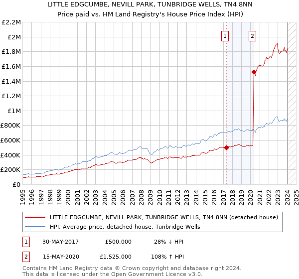 LITTLE EDGCUMBE, NEVILL PARK, TUNBRIDGE WELLS, TN4 8NN: Price paid vs HM Land Registry's House Price Index