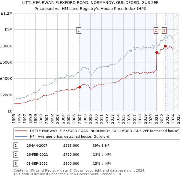 LITTLE FAIRWAY, FLEXFORD ROAD, NORMANDY, GUILDFORD, GU3 2EF: Price paid vs HM Land Registry's House Price Index