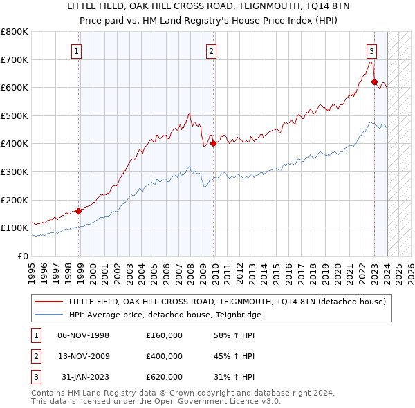 LITTLE FIELD, OAK HILL CROSS ROAD, TEIGNMOUTH, TQ14 8TN: Price paid vs HM Land Registry's House Price Index