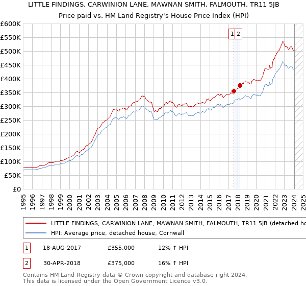 LITTLE FINDINGS, CARWINION LANE, MAWNAN SMITH, FALMOUTH, TR11 5JB: Price paid vs HM Land Registry's House Price Index