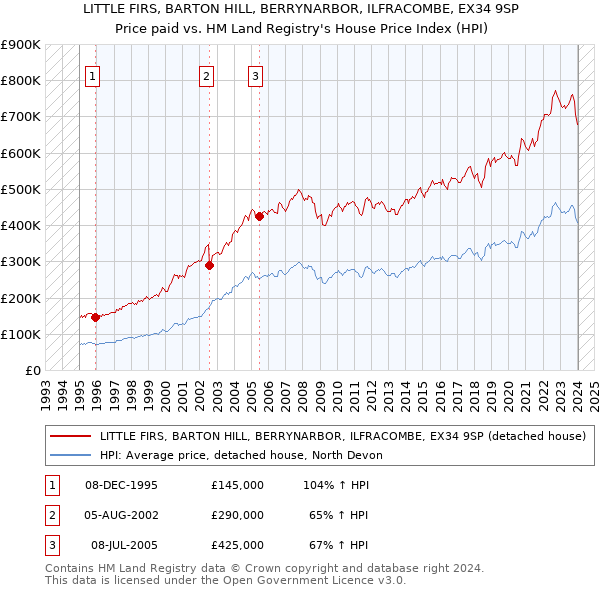 LITTLE FIRS, BARTON HILL, BERRYNARBOR, ILFRACOMBE, EX34 9SP: Price paid vs HM Land Registry's House Price Index