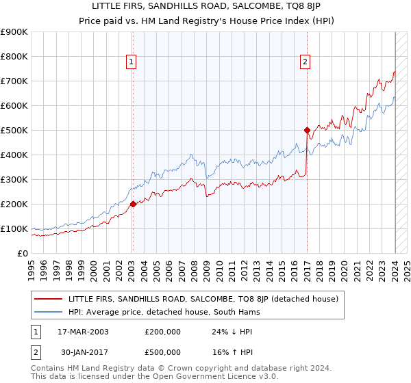 LITTLE FIRS, SANDHILLS ROAD, SALCOMBE, TQ8 8JP: Price paid vs HM Land Registry's House Price Index