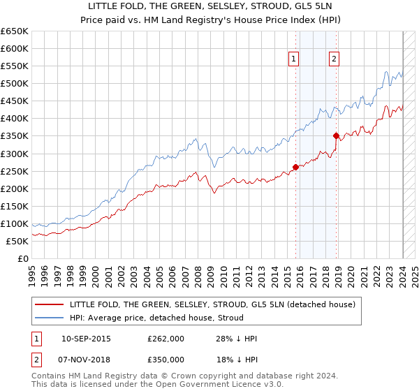 LITTLE FOLD, THE GREEN, SELSLEY, STROUD, GL5 5LN: Price paid vs HM Land Registry's House Price Index