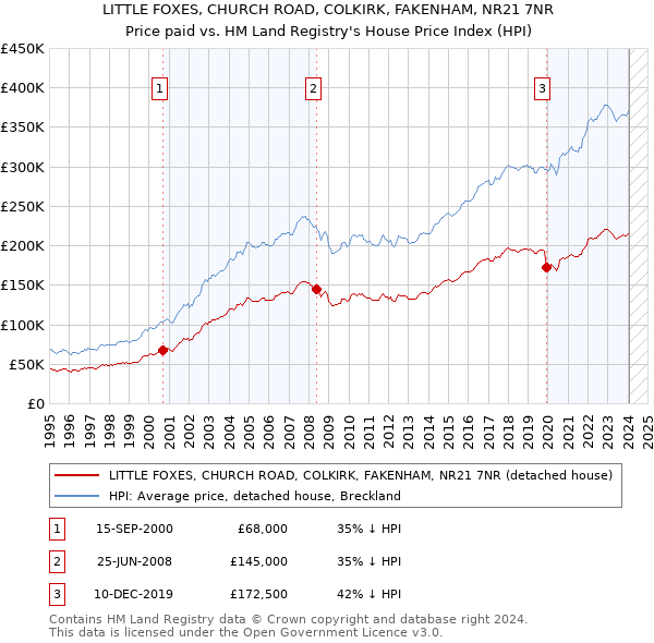 LITTLE FOXES, CHURCH ROAD, COLKIRK, FAKENHAM, NR21 7NR: Price paid vs HM Land Registry's House Price Index