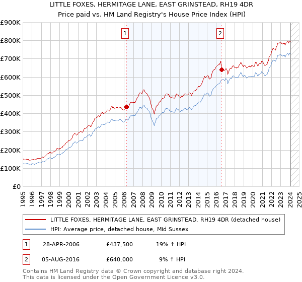 LITTLE FOXES, HERMITAGE LANE, EAST GRINSTEAD, RH19 4DR: Price paid vs HM Land Registry's House Price Index