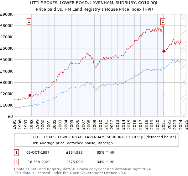 LITTLE FOXES, LOWER ROAD, LAVENHAM, SUDBURY, CO10 9QL: Price paid vs HM Land Registry's House Price Index