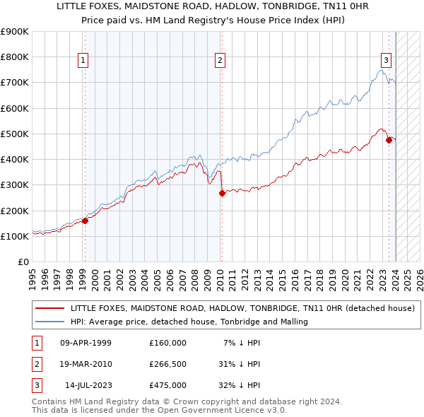 LITTLE FOXES, MAIDSTONE ROAD, HADLOW, TONBRIDGE, TN11 0HR: Price paid vs HM Land Registry's House Price Index