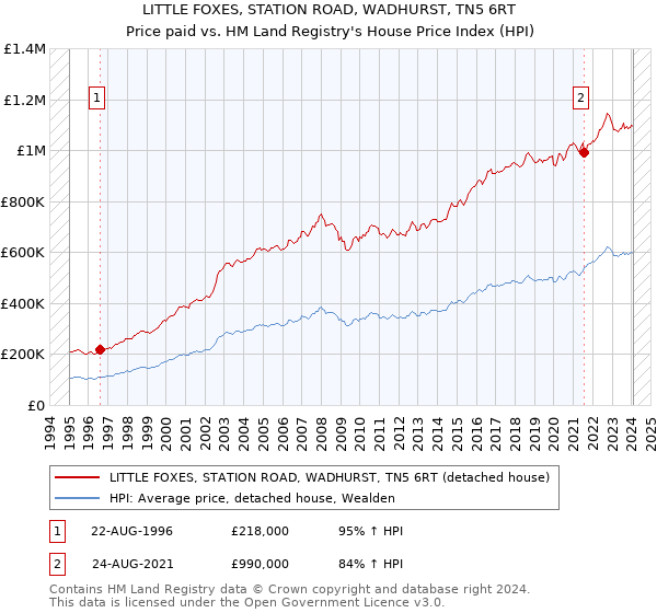 LITTLE FOXES, STATION ROAD, WADHURST, TN5 6RT: Price paid vs HM Land Registry's House Price Index