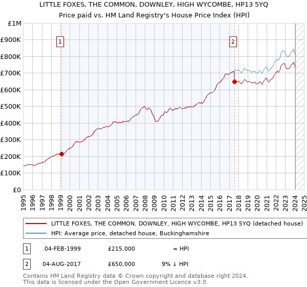 LITTLE FOXES, THE COMMON, DOWNLEY, HIGH WYCOMBE, HP13 5YQ: Price paid vs HM Land Registry's House Price Index