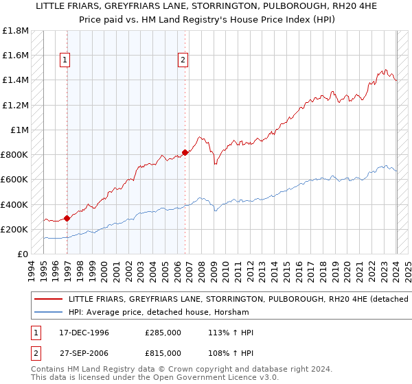 LITTLE FRIARS, GREYFRIARS LANE, STORRINGTON, PULBOROUGH, RH20 4HE: Price paid vs HM Land Registry's House Price Index