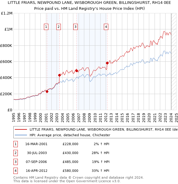 LITTLE FRIARS, NEWPOUND LANE, WISBOROUGH GREEN, BILLINGSHURST, RH14 0EE: Price paid vs HM Land Registry's House Price Index