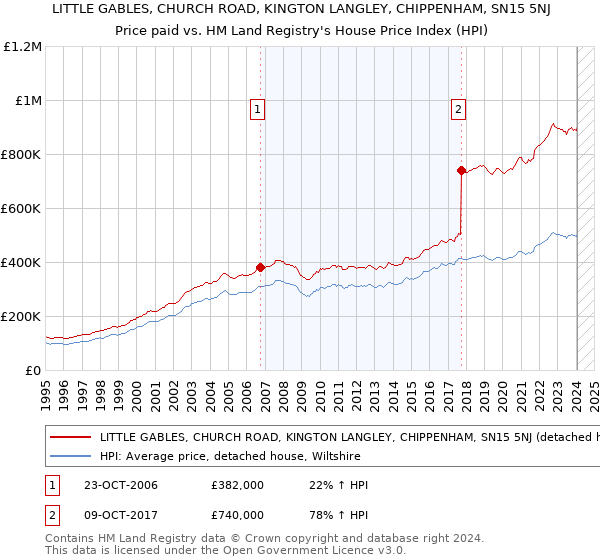 LITTLE GABLES, CHURCH ROAD, KINGTON LANGLEY, CHIPPENHAM, SN15 5NJ: Price paid vs HM Land Registry's House Price Index