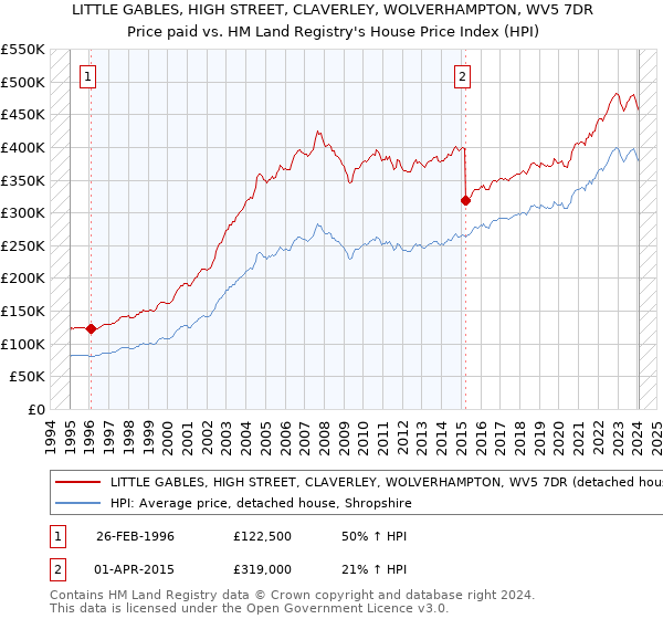 LITTLE GABLES, HIGH STREET, CLAVERLEY, WOLVERHAMPTON, WV5 7DR: Price paid vs HM Land Registry's House Price Index