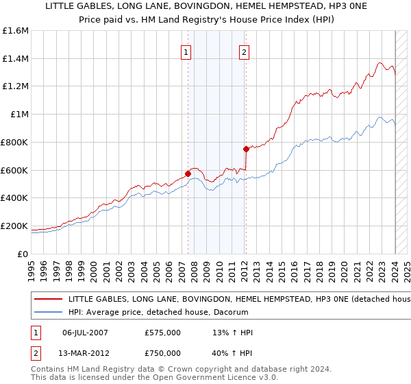 LITTLE GABLES, LONG LANE, BOVINGDON, HEMEL HEMPSTEAD, HP3 0NE: Price paid vs HM Land Registry's House Price Index