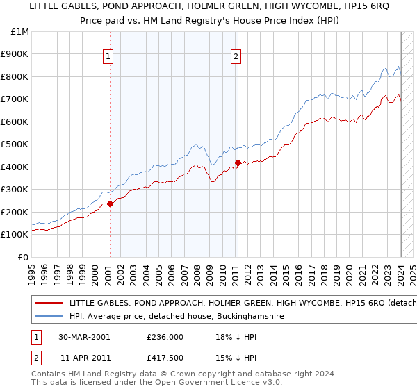 LITTLE GABLES, POND APPROACH, HOLMER GREEN, HIGH WYCOMBE, HP15 6RQ: Price paid vs HM Land Registry's House Price Index