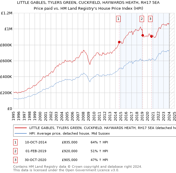 LITTLE GABLES, TYLERS GREEN, CUCKFIELD, HAYWARDS HEATH, RH17 5EA: Price paid vs HM Land Registry's House Price Index