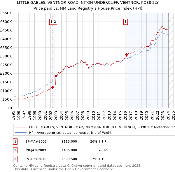LITTLE GABLES, VENTNOR ROAD, NITON UNDERCLIFF, VENTNOR, PO38 2LY: Price paid vs HM Land Registry's House Price Index