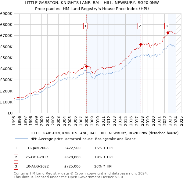 LITTLE GARSTON, KNIGHTS LANE, BALL HILL, NEWBURY, RG20 0NW: Price paid vs HM Land Registry's House Price Index