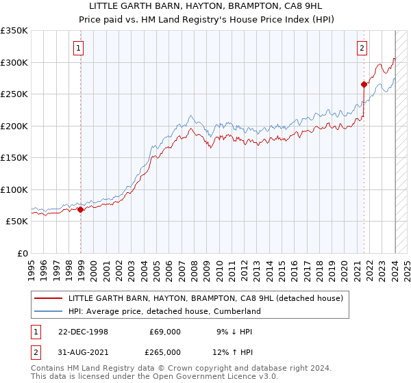 LITTLE GARTH BARN, HAYTON, BRAMPTON, CA8 9HL: Price paid vs HM Land Registry's House Price Index