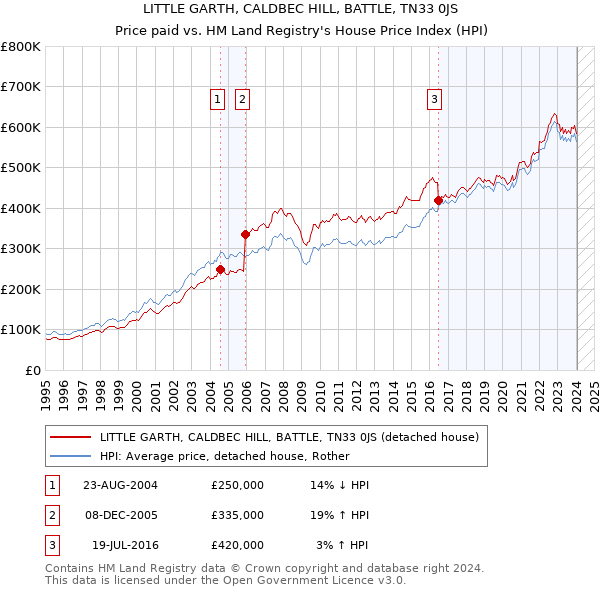 LITTLE GARTH, CALDBEC HILL, BATTLE, TN33 0JS: Price paid vs HM Land Registry's House Price Index