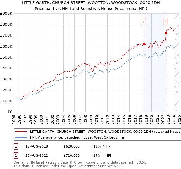 LITTLE GARTH, CHURCH STREET, WOOTTON, WOODSTOCK, OX20 1DH: Price paid vs HM Land Registry's House Price Index