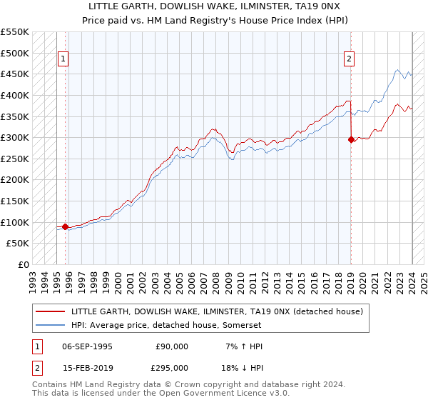 LITTLE GARTH, DOWLISH WAKE, ILMINSTER, TA19 0NX: Price paid vs HM Land Registry's House Price Index