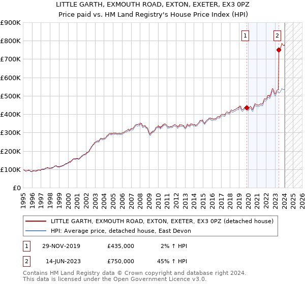 LITTLE GARTH, EXMOUTH ROAD, EXTON, EXETER, EX3 0PZ: Price paid vs HM Land Registry's House Price Index