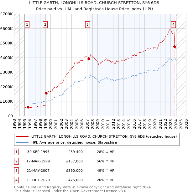 LITTLE GARTH, LONGHILLS ROAD, CHURCH STRETTON, SY6 6DS: Price paid vs HM Land Registry's House Price Index