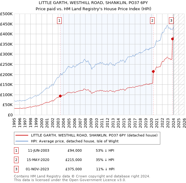 LITTLE GARTH, WESTHILL ROAD, SHANKLIN, PO37 6PY: Price paid vs HM Land Registry's House Price Index