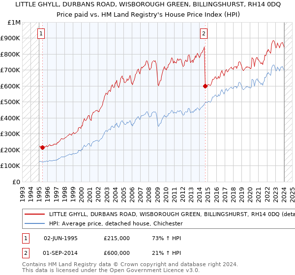 LITTLE GHYLL, DURBANS ROAD, WISBOROUGH GREEN, BILLINGSHURST, RH14 0DQ: Price paid vs HM Land Registry's House Price Index