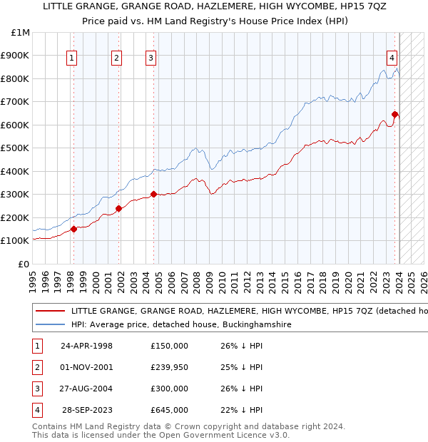 LITTLE GRANGE, GRANGE ROAD, HAZLEMERE, HIGH WYCOMBE, HP15 7QZ: Price paid vs HM Land Registry's House Price Index