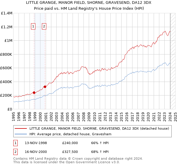 LITTLE GRANGE, MANOR FIELD, SHORNE, GRAVESEND, DA12 3DX: Price paid vs HM Land Registry's House Price Index