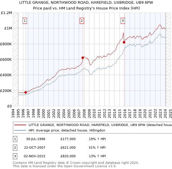 LITTLE GRANGE, NORTHWOOD ROAD, HAREFIELD, UXBRIDGE, UB9 6PW: Price paid vs HM Land Registry's House Price Index