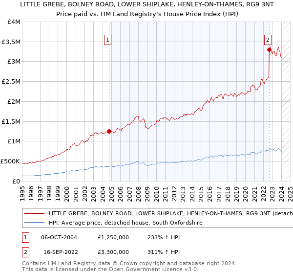LITTLE GREBE, BOLNEY ROAD, LOWER SHIPLAKE, HENLEY-ON-THAMES, RG9 3NT: Price paid vs HM Land Registry's House Price Index