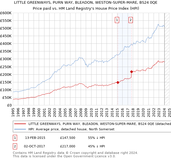 LITTLE GREENWAYS, PURN WAY, BLEADON, WESTON-SUPER-MARE, BS24 0QE: Price paid vs HM Land Registry's House Price Index