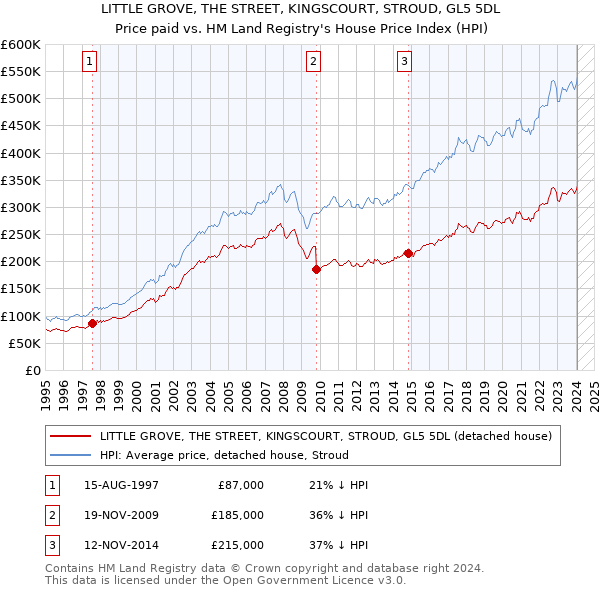 LITTLE GROVE, THE STREET, KINGSCOURT, STROUD, GL5 5DL: Price paid vs HM Land Registry's House Price Index