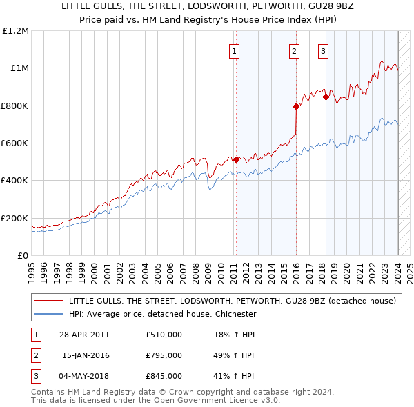 LITTLE GULLS, THE STREET, LODSWORTH, PETWORTH, GU28 9BZ: Price paid vs HM Land Registry's House Price Index