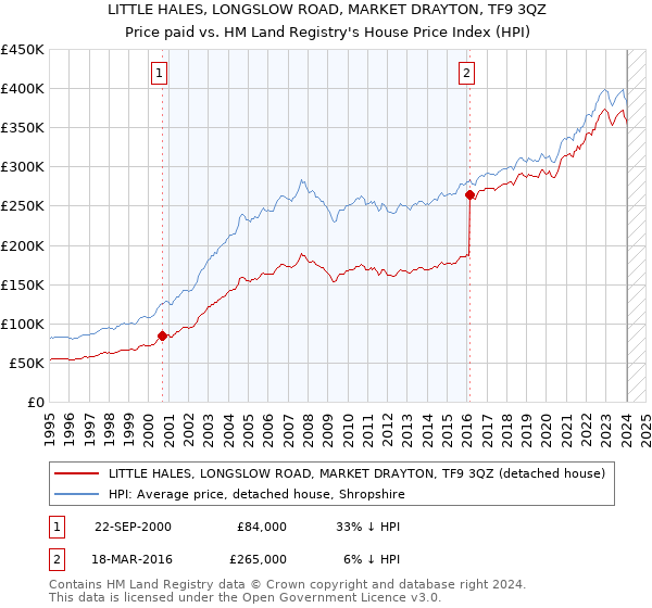 LITTLE HALES, LONGSLOW ROAD, MARKET DRAYTON, TF9 3QZ: Price paid vs HM Land Registry's House Price Index