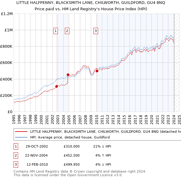 LITTLE HALFPENNY, BLACKSMITH LANE, CHILWORTH, GUILDFORD, GU4 8NQ: Price paid vs HM Land Registry's House Price Index