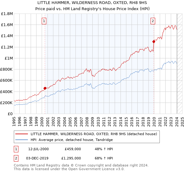 LITTLE HAMMER, WILDERNESS ROAD, OXTED, RH8 9HS: Price paid vs HM Land Registry's House Price Index