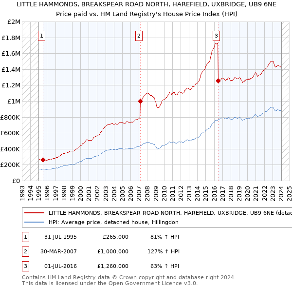 LITTLE HAMMONDS, BREAKSPEAR ROAD NORTH, HAREFIELD, UXBRIDGE, UB9 6NE: Price paid vs HM Land Registry's House Price Index