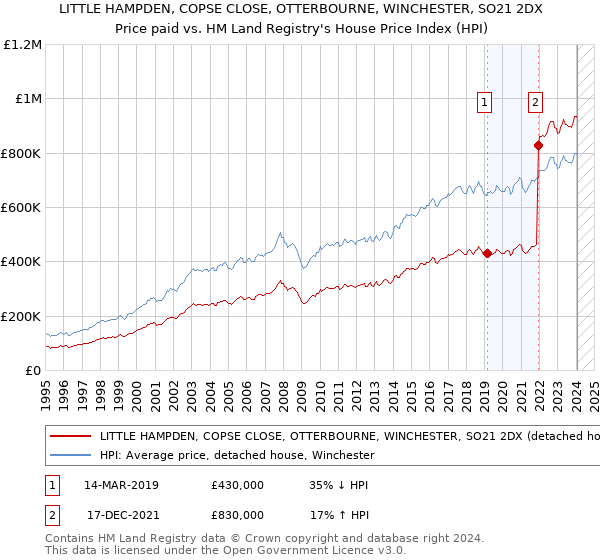 LITTLE HAMPDEN, COPSE CLOSE, OTTERBOURNE, WINCHESTER, SO21 2DX: Price paid vs HM Land Registry's House Price Index