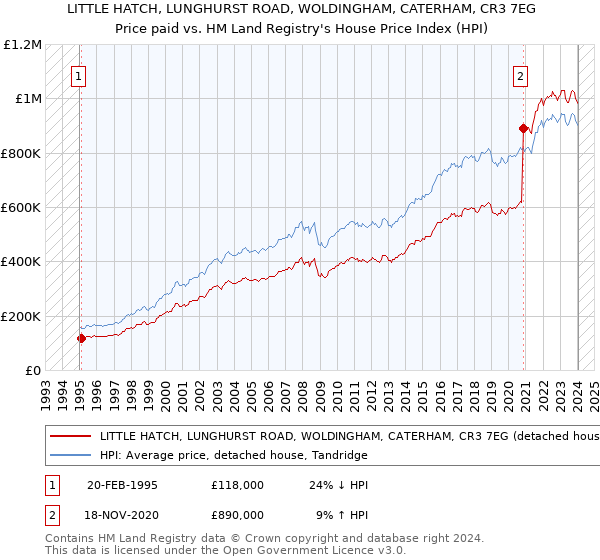 LITTLE HATCH, LUNGHURST ROAD, WOLDINGHAM, CATERHAM, CR3 7EG: Price paid vs HM Land Registry's House Price Index