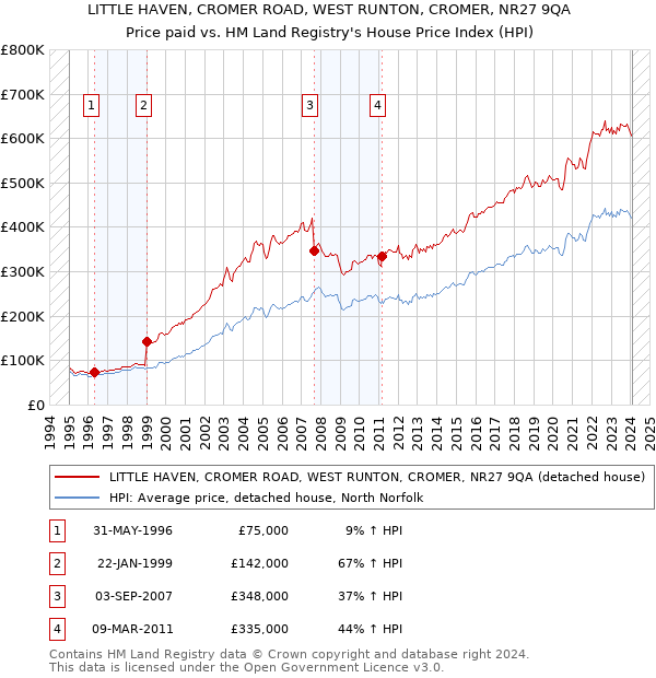 LITTLE HAVEN, CROMER ROAD, WEST RUNTON, CROMER, NR27 9QA: Price paid vs HM Land Registry's House Price Index