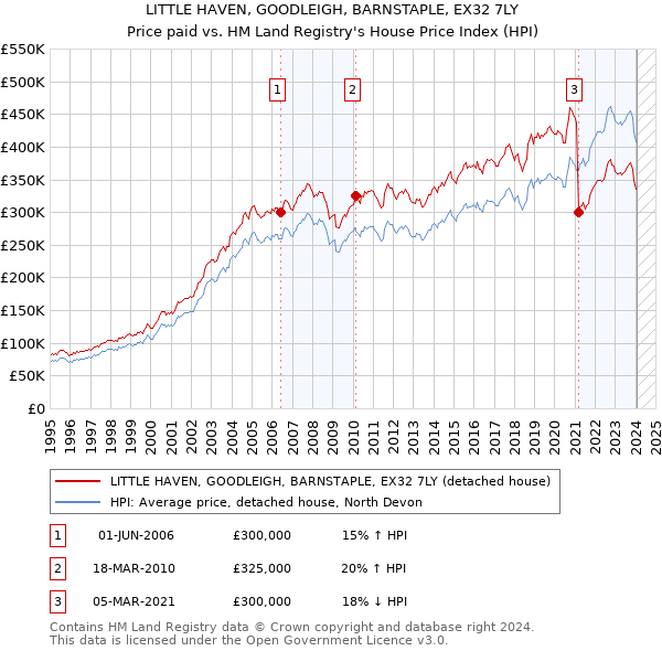 LITTLE HAVEN, GOODLEIGH, BARNSTAPLE, EX32 7LY: Price paid vs HM Land Registry's House Price Index