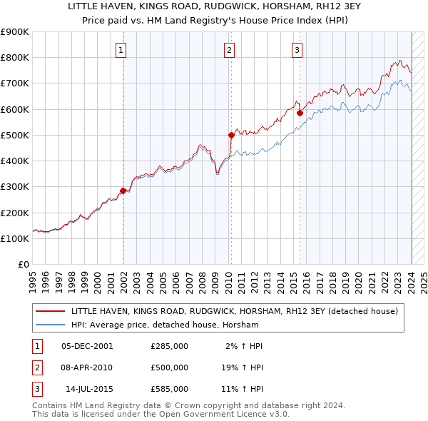 LITTLE HAVEN, KINGS ROAD, RUDGWICK, HORSHAM, RH12 3EY: Price paid vs HM Land Registry's House Price Index