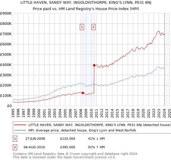 LITTLE HAVEN, SANDY WAY, INGOLDISTHORPE, KING'S LYNN, PE31 6NJ: Price paid vs HM Land Registry's House Price Index