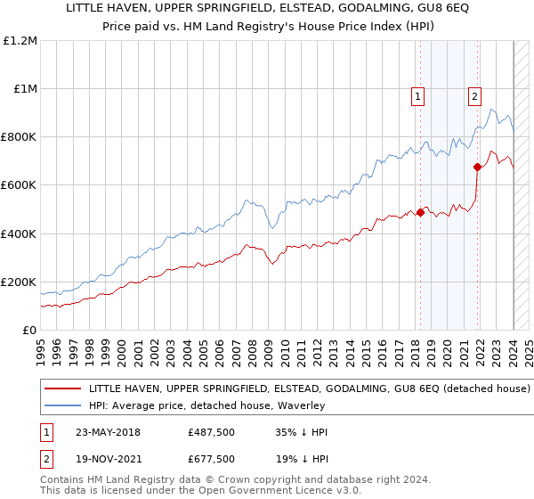 LITTLE HAVEN, UPPER SPRINGFIELD, ELSTEAD, GODALMING, GU8 6EQ: Price paid vs HM Land Registry's House Price Index