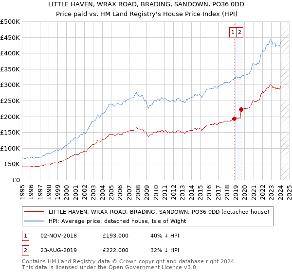 LITTLE HAVEN, WRAX ROAD, BRADING, SANDOWN, PO36 0DD: Price paid vs HM Land Registry's House Price Index
