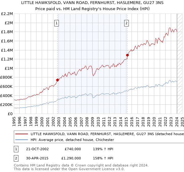 LITTLE HAWKSFOLD, VANN ROAD, FERNHURST, HASLEMERE, GU27 3NS: Price paid vs HM Land Registry's House Price Index